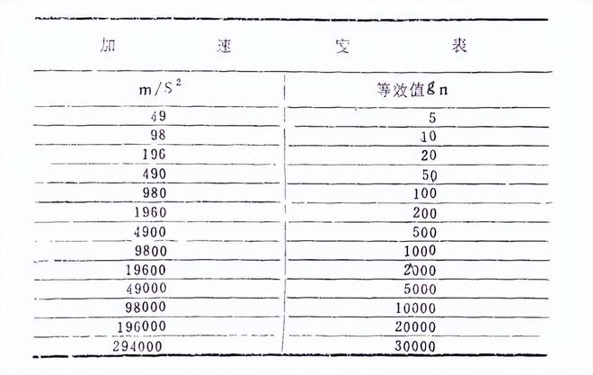 工業電子穩態加速度試驗的加速度等級要求(圖2)