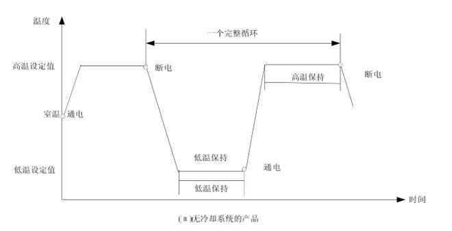 線性快速溫變試驗箱的環境應力篩選試驗(圖1)