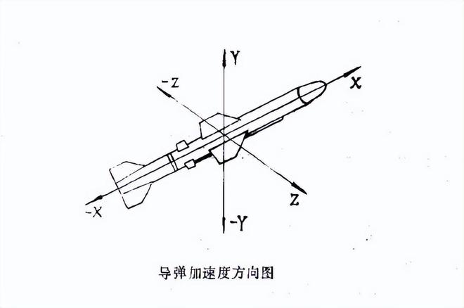 海防導彈上設備的加速度試驗中的試驗設備要求(圖2)