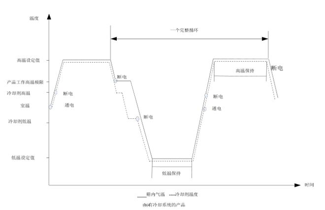 線性快速溫變試驗箱的環境應力篩選試驗(圖2)