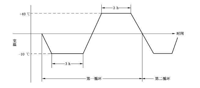 溫度循環變化圖