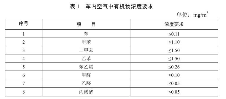 汽車行業voc要求（整車voc試驗方法）(圖1)