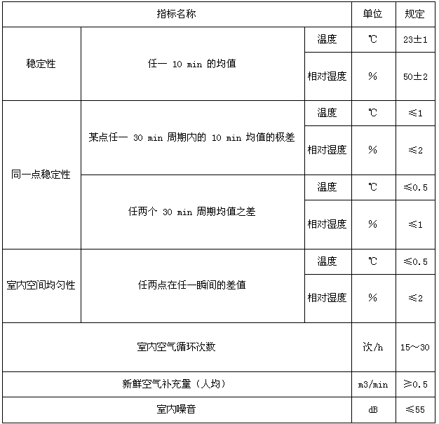 恒溫恒濕試驗箱驗收標準（產品驗收標準和驗收方法）(圖2)