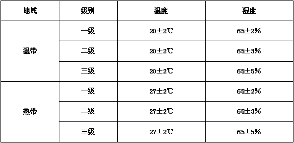 恒溫恒濕試驗箱驗收標準（產品驗收標準和驗收方法）(圖3)