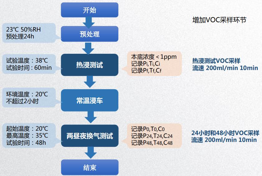 汽車部件碳氫蒸發(fā)排放艙測試流程(圖2)