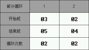 循環設定值2