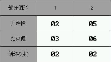 循環設定值3