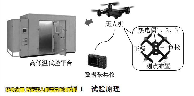 貨運(yùn)無人機(jī)溫濕度試驗(yàn)機(jī)對無人機(jī)的溫濕度試驗(yàn)研究(圖2)
