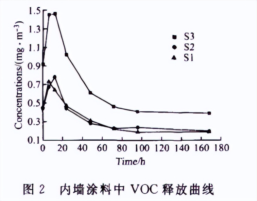 甲醛及VOCs排放氣候倉用于涂料的voc釋放量試驗(yàn)(圖3)