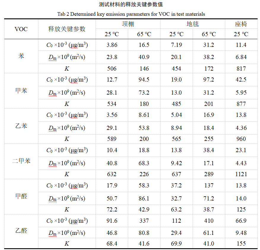 車內VOC釋放量小型測試艙的試驗實例(圖3)